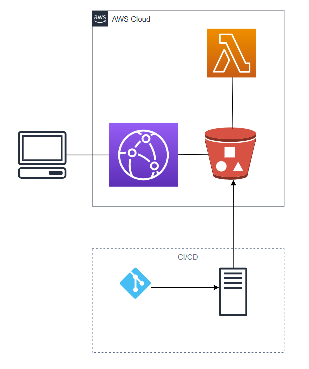Using an AWS Lambda function to automatically generate a sitemap when an S3 bucket is modified by a CI/CD pipeline.