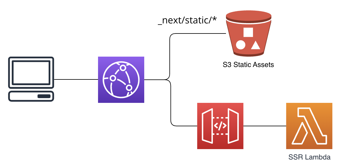 AWS architectural diagram for hosting a serverless instance of a Next.js app.  A Cloudfront distribution directs client requests to either an S3 bucket for static assets or a Lambda function for server-side rendering.